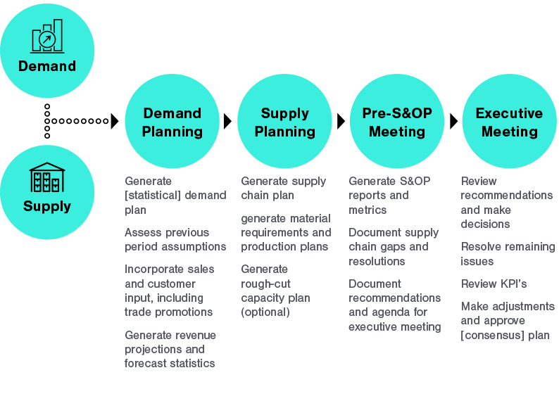 Implementing a Sales & Operations Planning (S&OP) Process PLEX