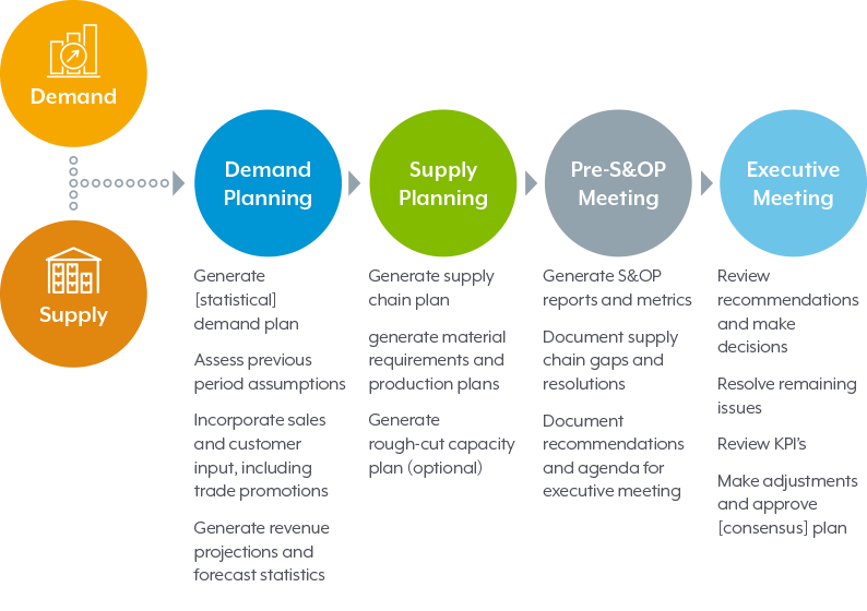 Implementing A Sales And Operations Planning S OP Process DemandCaster